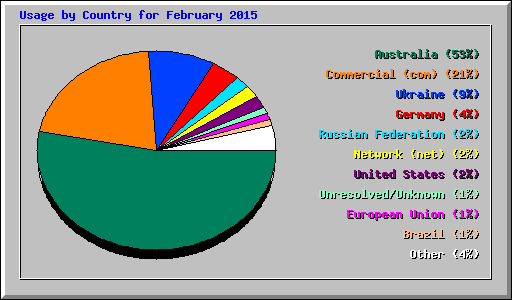 Usage by Country for February 2015