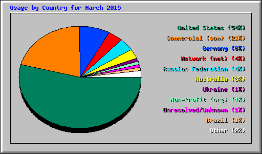 Usage by Country for March 2015