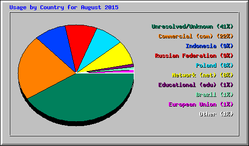 Usage by Country for August 2015