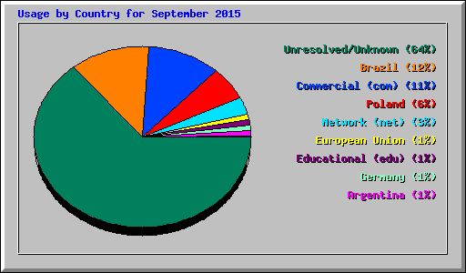 Usage by Country for September 2015