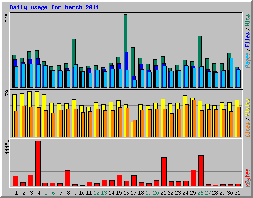 Daily usage for March 2011