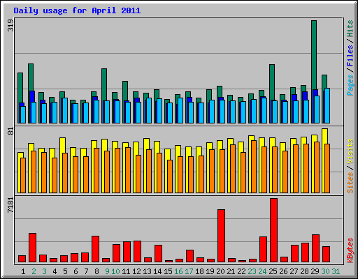 Daily usage for April 2011