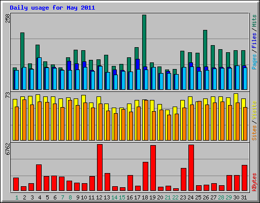 Daily usage for May 2011