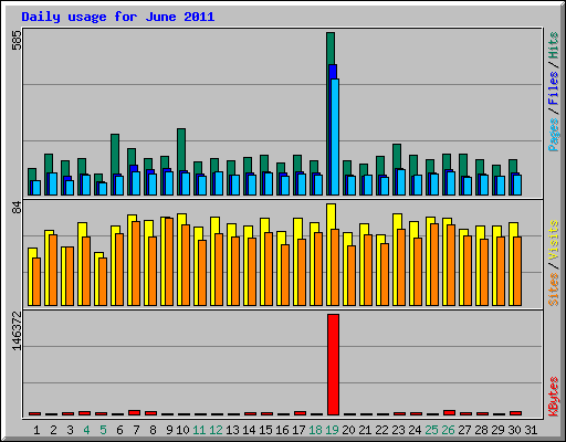 Daily usage for June 2011