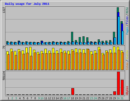 Daily usage for July 2011