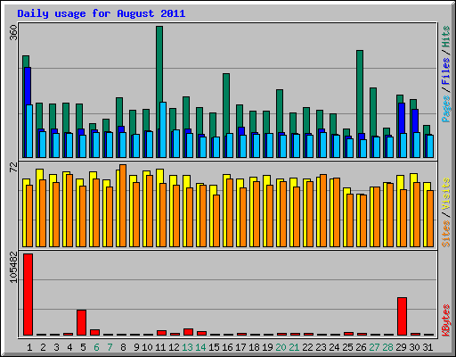 Daily usage for August 2011