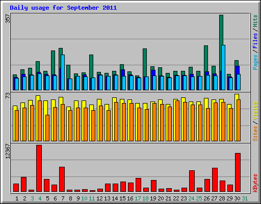 Daily usage for September 2011