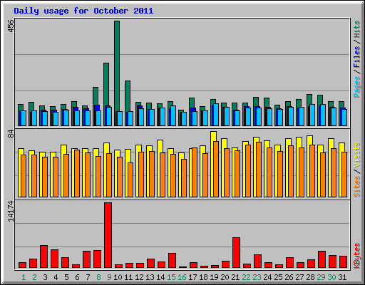 Daily usage for October 2011