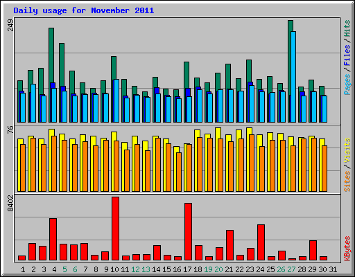 Daily usage for November 2011