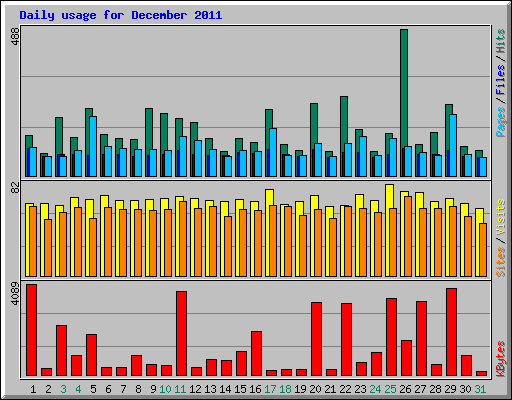 Daily usage for December 2011