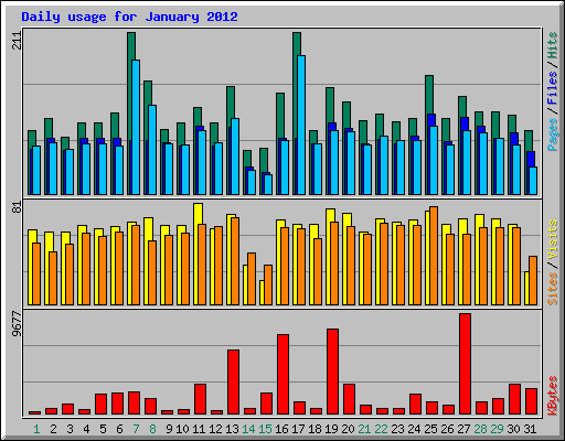 Daily usage for January 2012