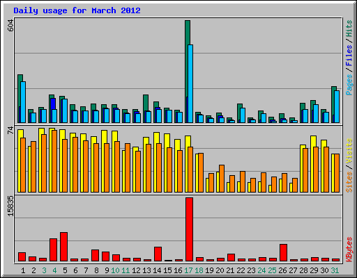 Daily usage for March 2012