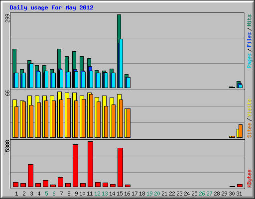 Daily usage for May 2012