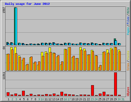 Daily usage for June 2012