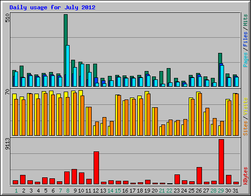 Daily usage for July 2012