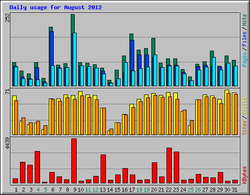 Daily usage for August 2012