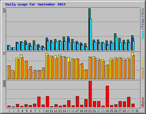 Daily usage for September 2012