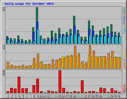 Daily usage for October 2012