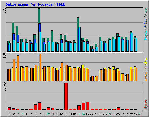 Daily usage for November 2012