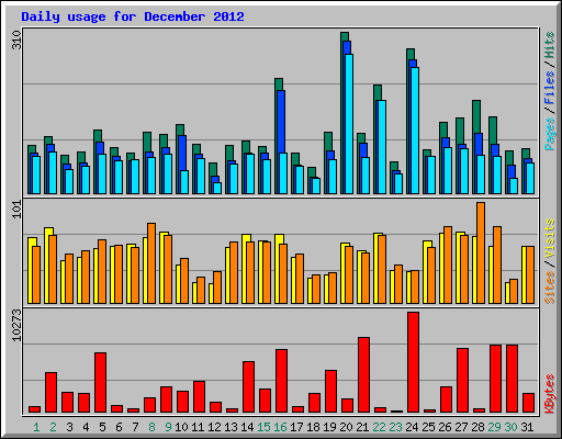 Daily usage for December 2012