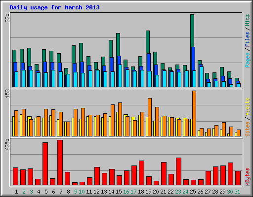 Daily usage for March 2013