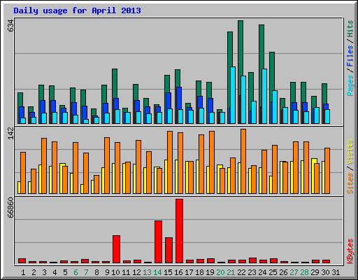 Daily usage for April 2013