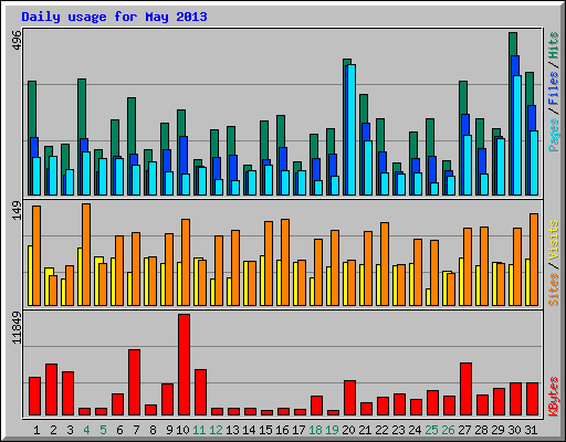 Daily usage for May 2013