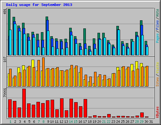 Daily usage for September 2013