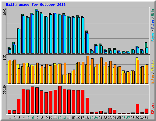 Daily usage for October 2013