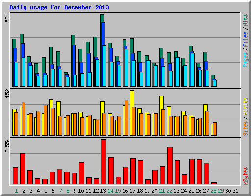 Daily usage for December 2013