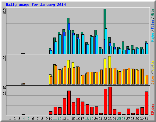 Daily usage for January 2014