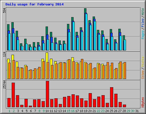 Daily usage for February 2014