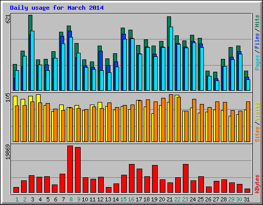 Daily usage for March 2014