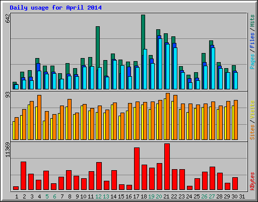 Daily usage for April 2014