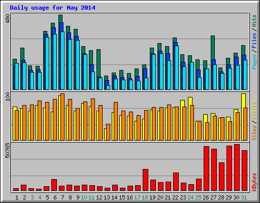 Daily usage for May 2014