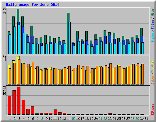 Daily usage for June 2014