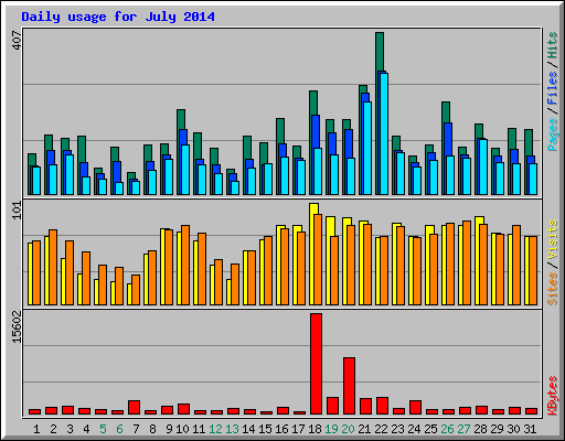 Daily usage for July 2014