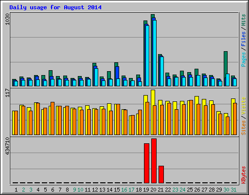 Daily usage for August 2014