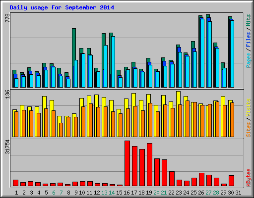 Daily usage for September 2014