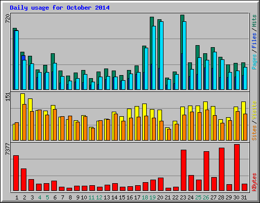 Daily usage for October 2014