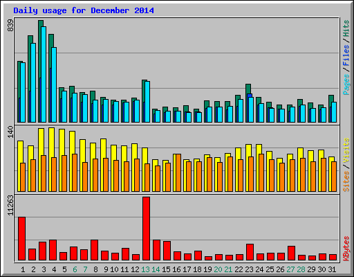 Daily usage for December 2014