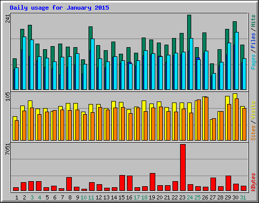 Daily usage for January 2015