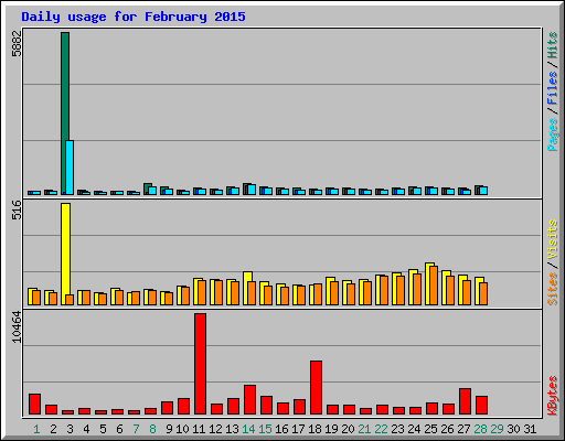 Daily usage for February 2015