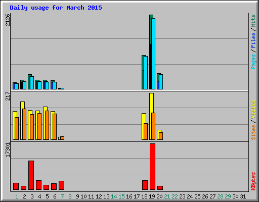 Daily usage for March 2015