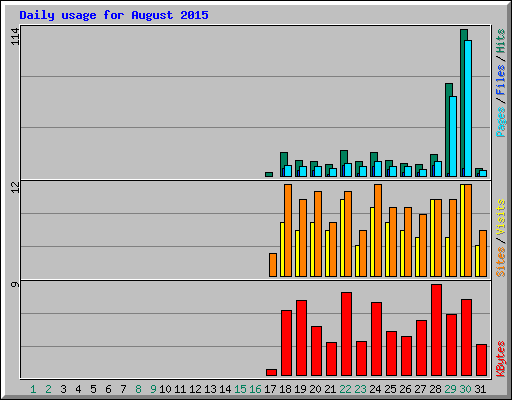 Daily usage for August 2015