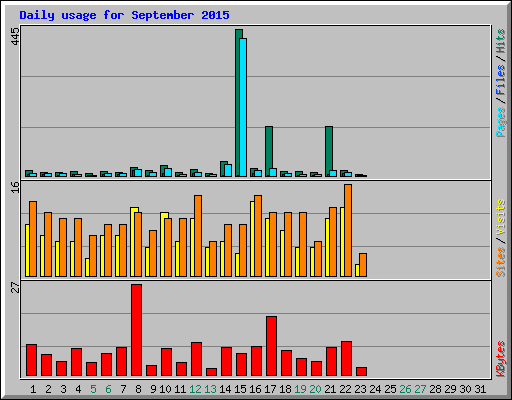 Daily usage for September 2015