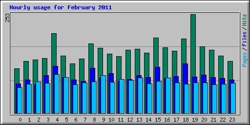 Hourly usage for February 2011