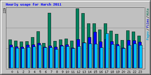 Hourly usage for March 2011