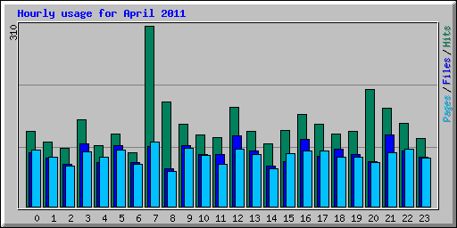 Hourly usage for April 2011