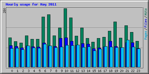 Hourly usage for May 2011